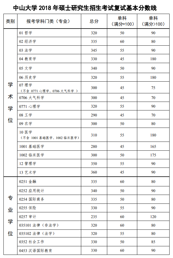 中山大學(xué)2018年碩士研究生考試復(fù)試基本分?jǐn)?shù)線(xiàn)