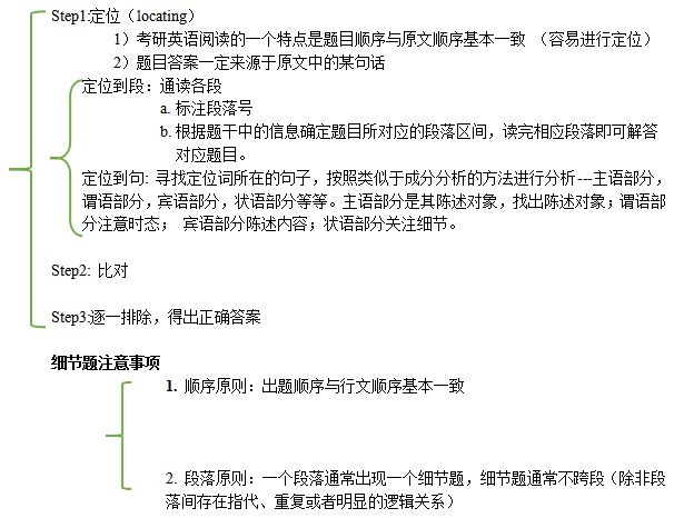 考研英語(yǔ)解題思路：閱讀細(xì)節(jié)題vs推理題