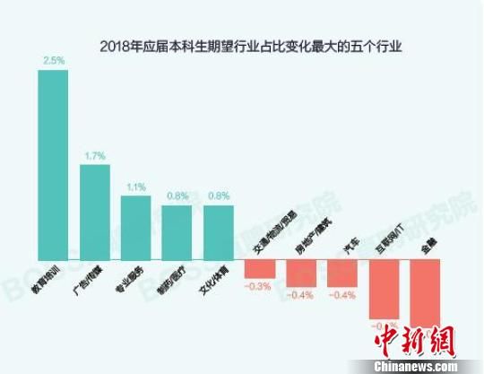2018年應(yīng)屆本科生期望行業(yè)占比變化最大的五個行業(yè)