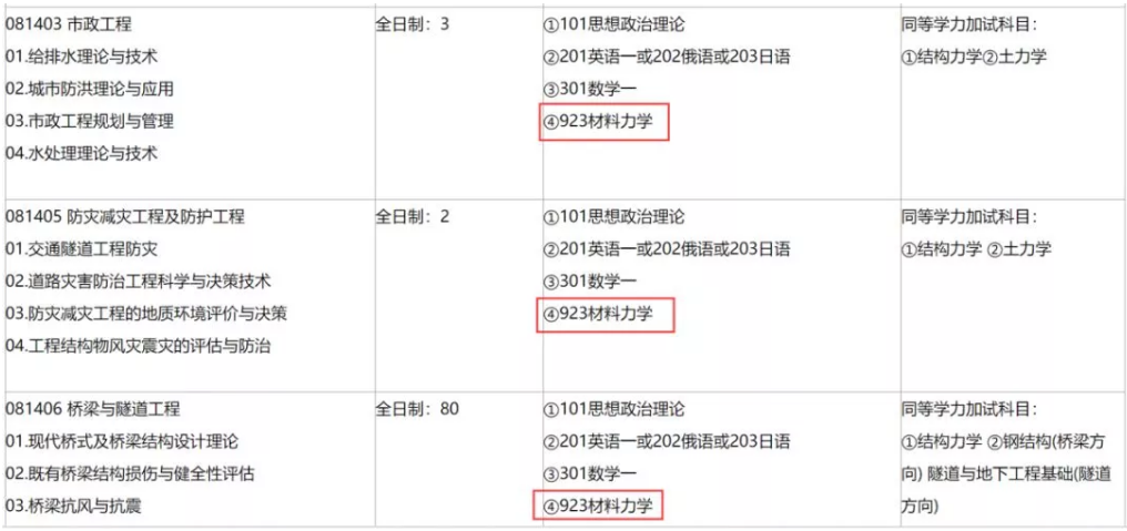 這所一流大學專業型學位專業可能會有重大調整，考試科目有變！