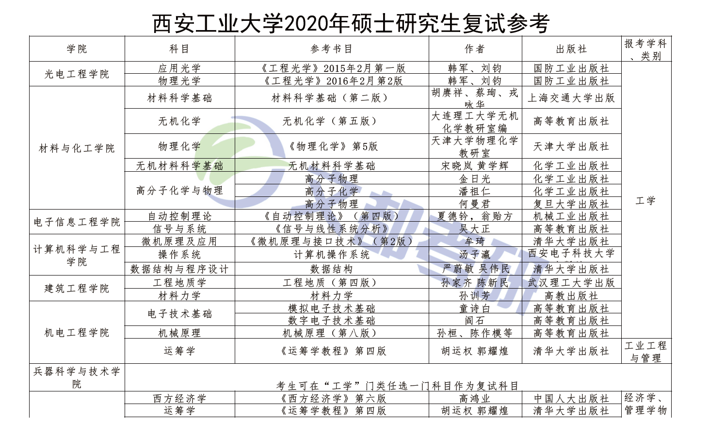 西安工業(yè)大學(xué)2020年碩士研究生復(fù)試參考資料