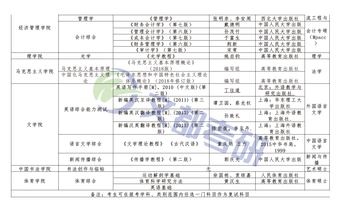 西安工業(yè)大學(xué)2020年碩士研究生復(fù)試參考資料