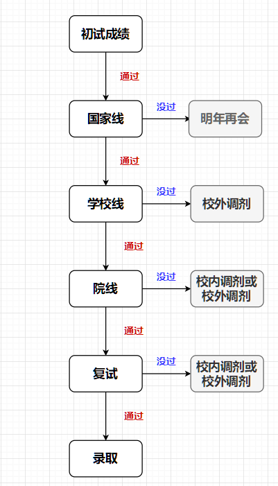 三步教你判斷能否進復試條線，牢記這六根線
