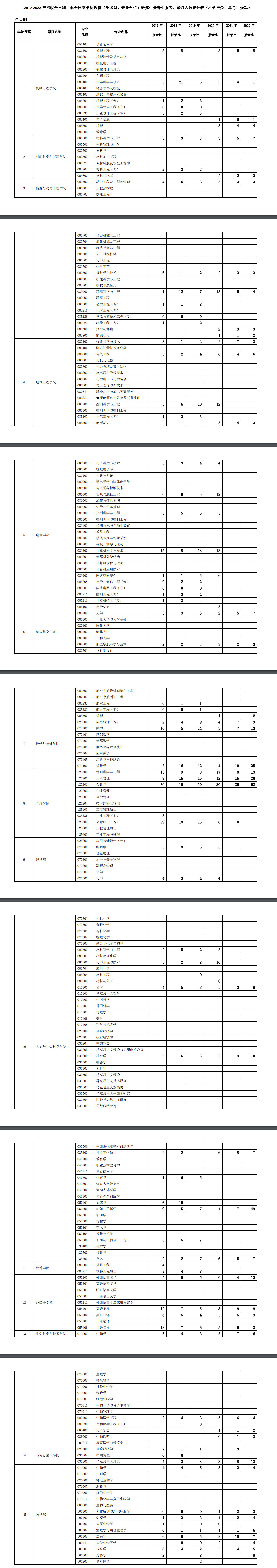 西安交通大學(xué)2017-2022年研究生分專業(yè)報考、錄取人數(shù)統(tǒng)計(jì)表