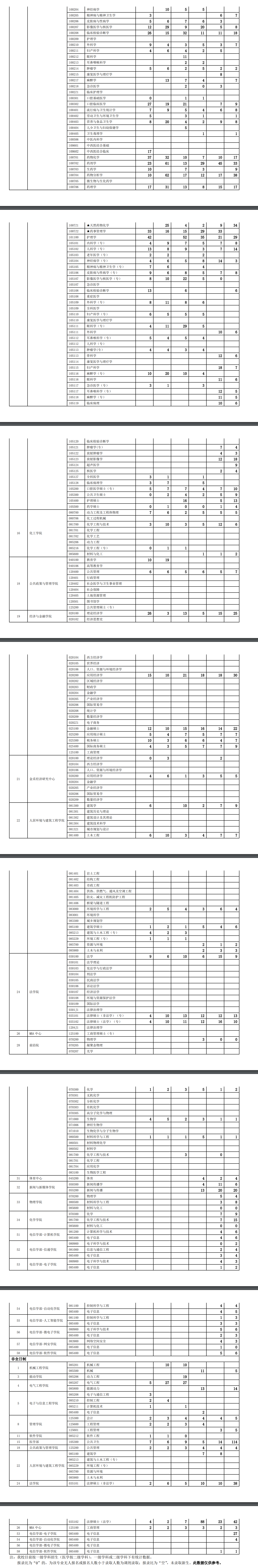 西安交通大學(xué)2017-2022年研究生分專業(yè)報考、錄取人數(shù)統(tǒng)計(jì)表